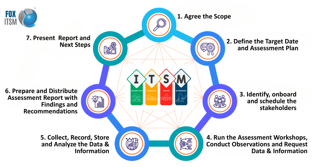 ITSM Assessment | Fox ITSM